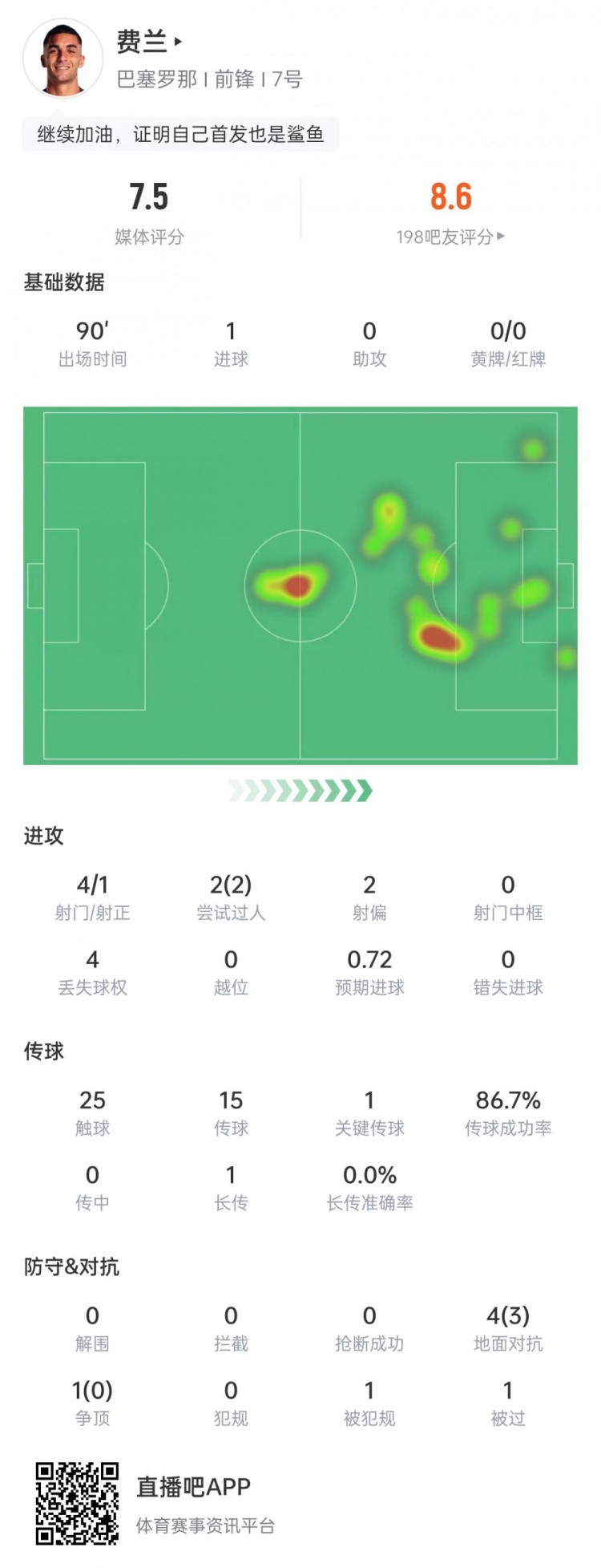 费兰本场数据：4次射门打进1球，5次对抗3次成功&获评7.5分