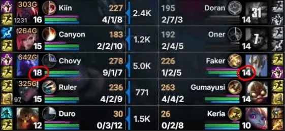 G2晒Faker加里奥被Chovy瑞兹压四级：这种事情再次发生了