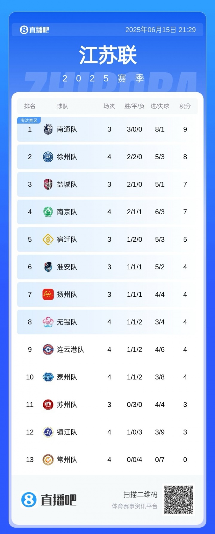 苏超积分榜：常州4连败坐实“十三妹”，无锡跃升第8，南通仍领跑