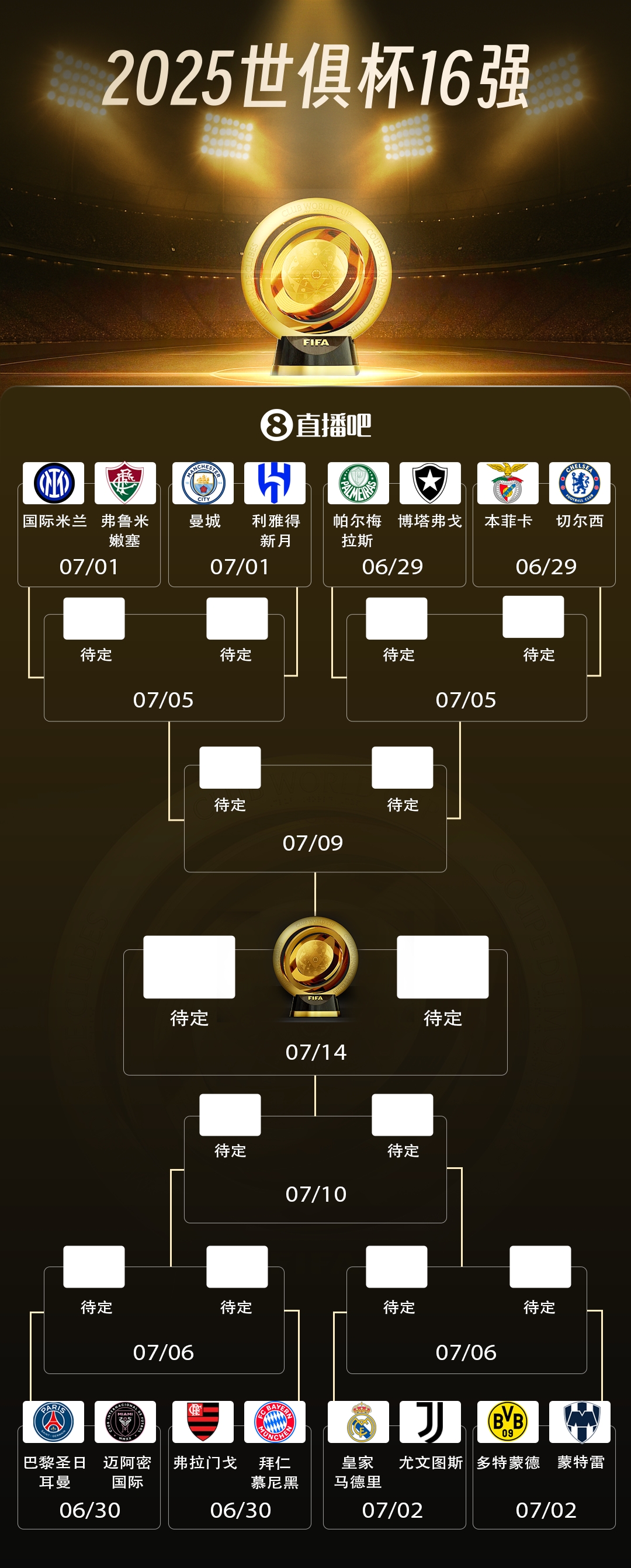 29日開戰(zhàn)！世俱杯16強對陣：皇馬vs尤文曼城vs新月巴黎vs邁阿密