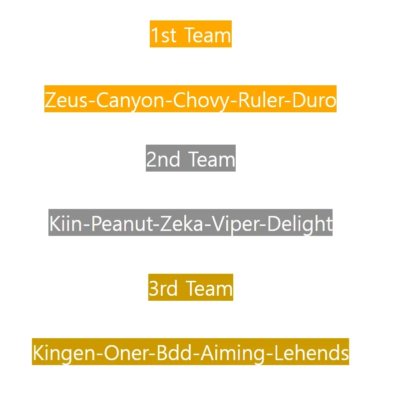 韩网票选LCK第一轮最佳阵容：Zeus、Canyon、Chovy、Ruler、Duro