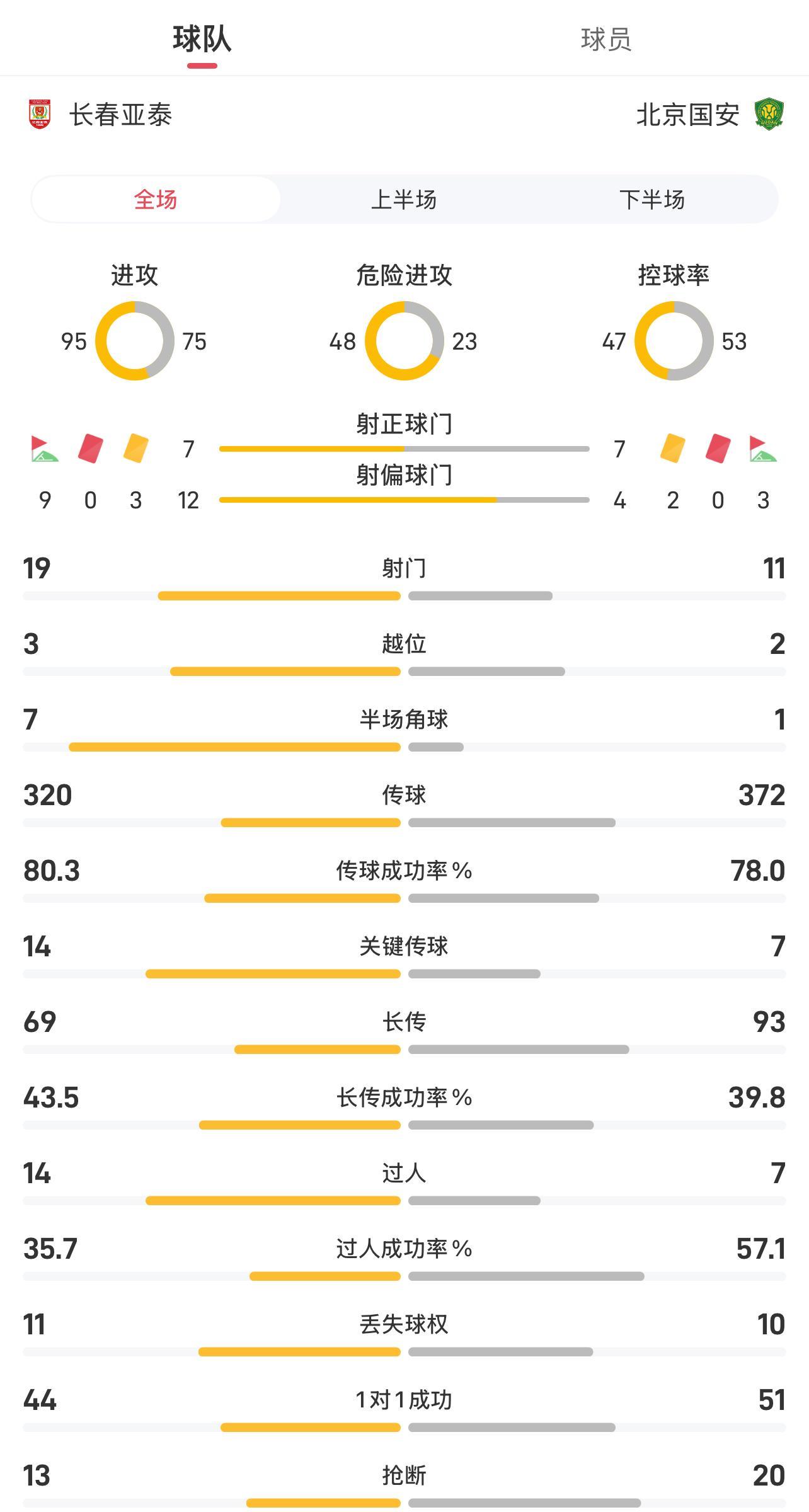 长春亚泰vs北京国安全场数据：射门1911，控球率47%53%