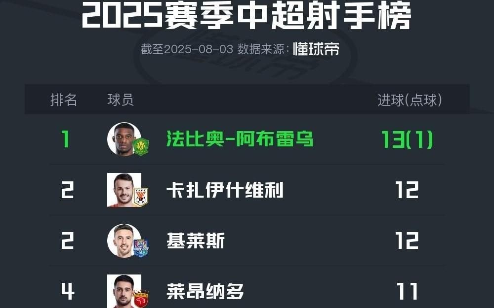 中超最新射手榜：法比奥13球居首，卡扎伊什维利、基莱斯第二