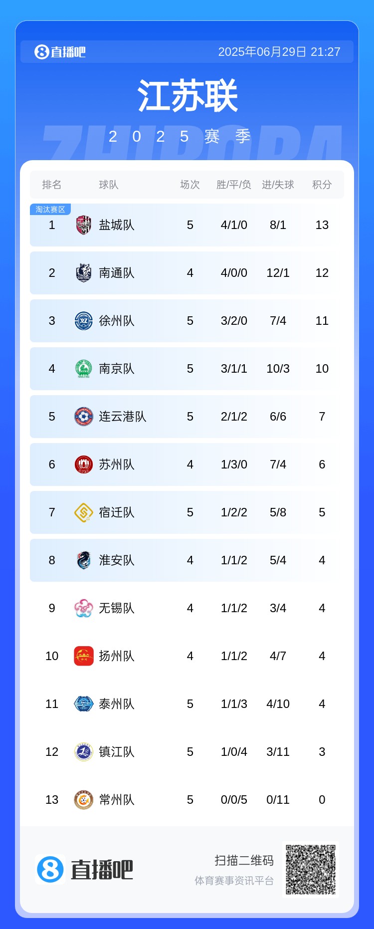 苏超积分榜：南通少赛一场距榜首1分，常州5战全败0进球仍垫底
