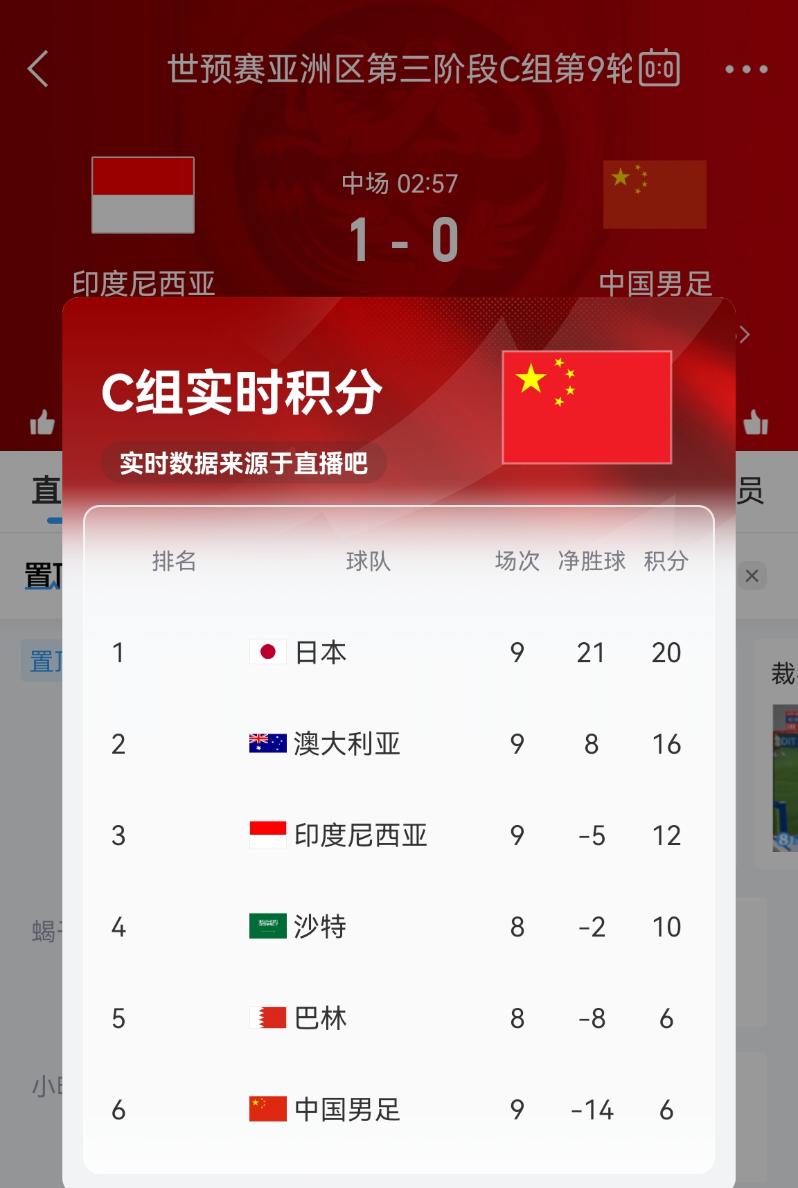国足暂01印尼！实时积分榜：印尼12分升至第三，国足6分垫底