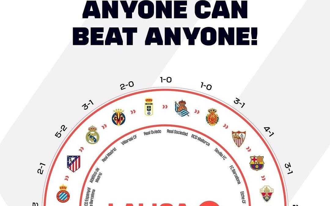 已成闭环！西甲官方晒20队胜负关系图：谁都可能战胜谁