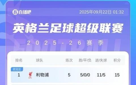 哥俩一样英超5轮过后曼城曼联都是7分，5轮2胜1平2负