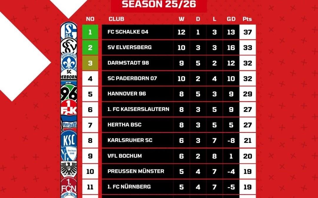 有望重返德甲,沙尔克提前一轮锁定德乙半程冠军