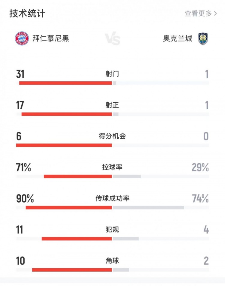 拜仁vs奥克兰城全场数据：射门311，控球率71%29%，得分机会60