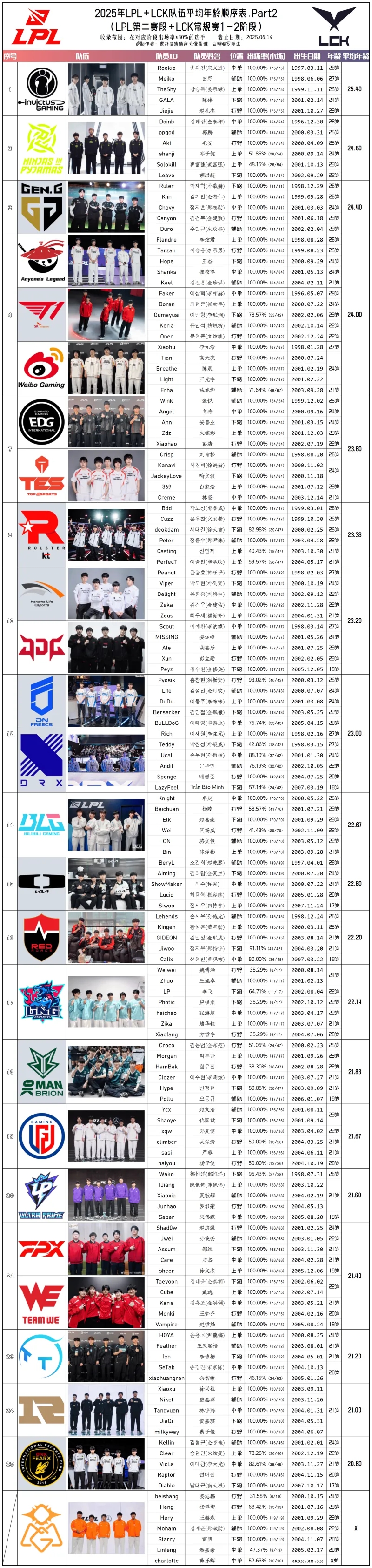 全神班又叫老头班网友整理LCK与LPL选手年龄：iG平均年龄为两赛区之首