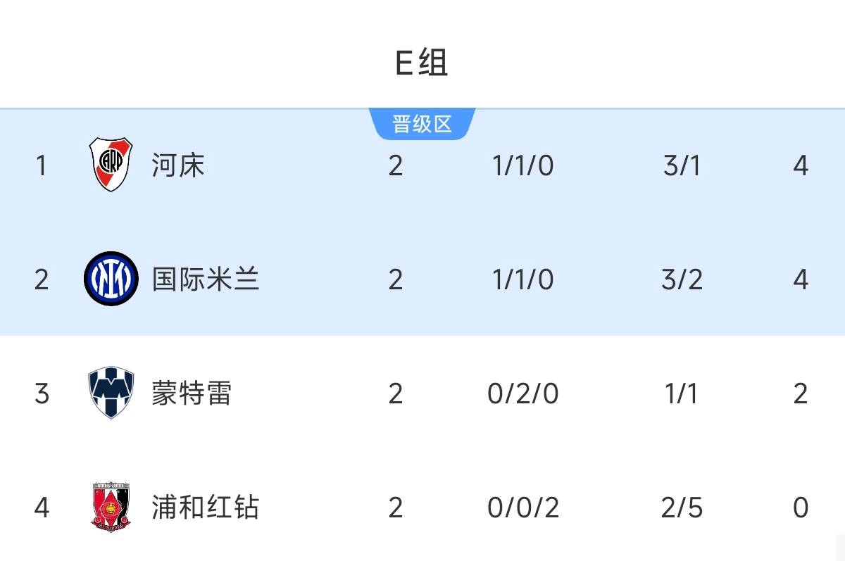 世俱杯E组：河床国米同积4分末轮争第1，蒙特雷第3仍有争第1希望