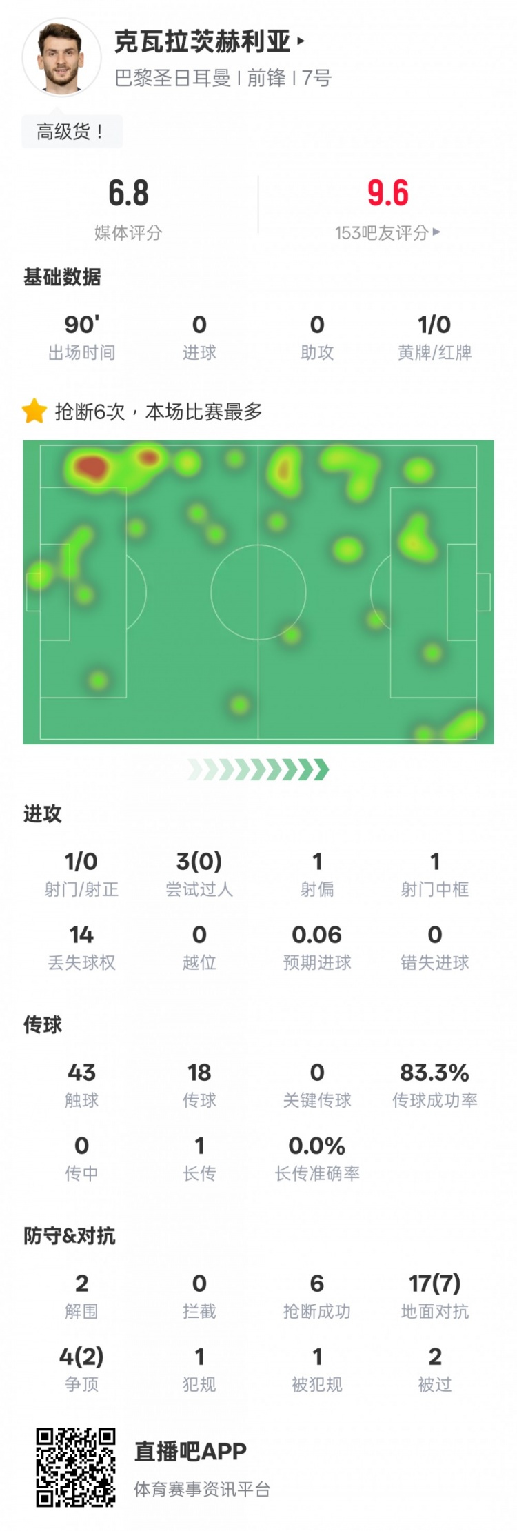 克瓦拉茨赫利亚本场比赛数据：6次抢断全场最多&1中框，评分6.8