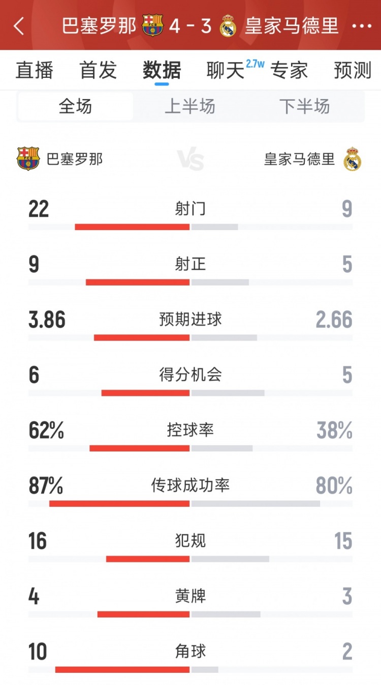 精彩纷呈，巴萨43皇马全场数据：射门229，射正95