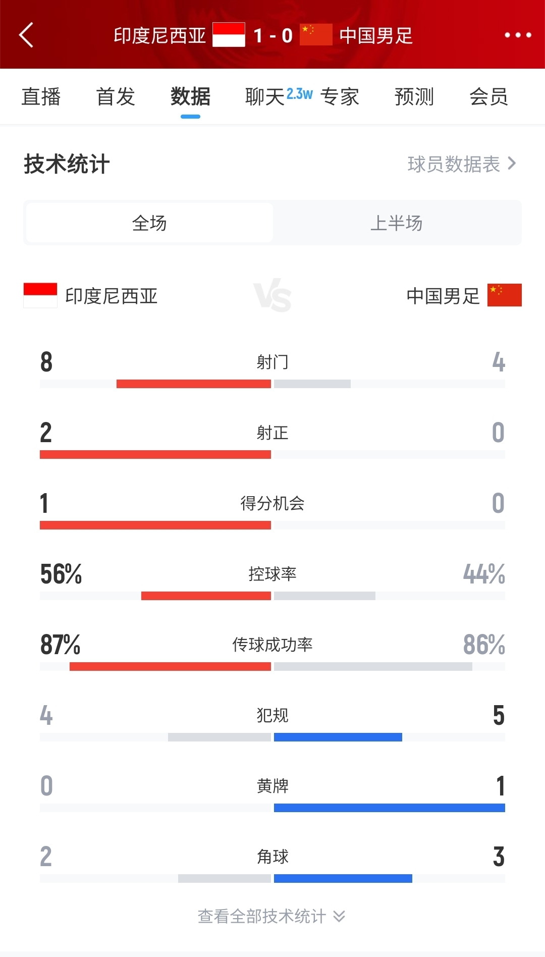国足01印尼半场数据：国足0射正&多项数据落后，印尼8射2正