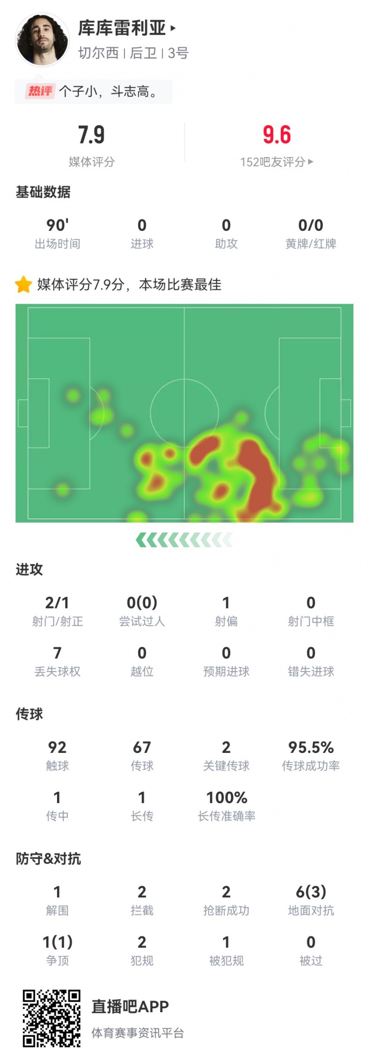 库库雷利亚本场2射门2关键传球3封堵2拦截2抢断7.9分全场最高