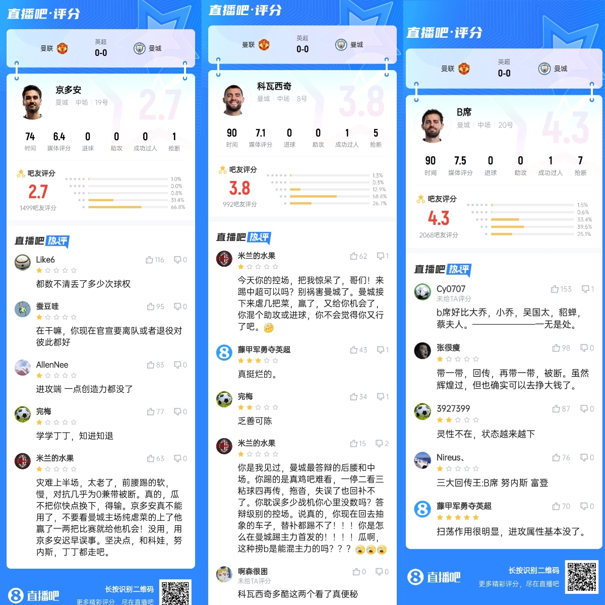 少了罗德里真不行曼城三中场遭诟病：没创造力回传王看来便秘
