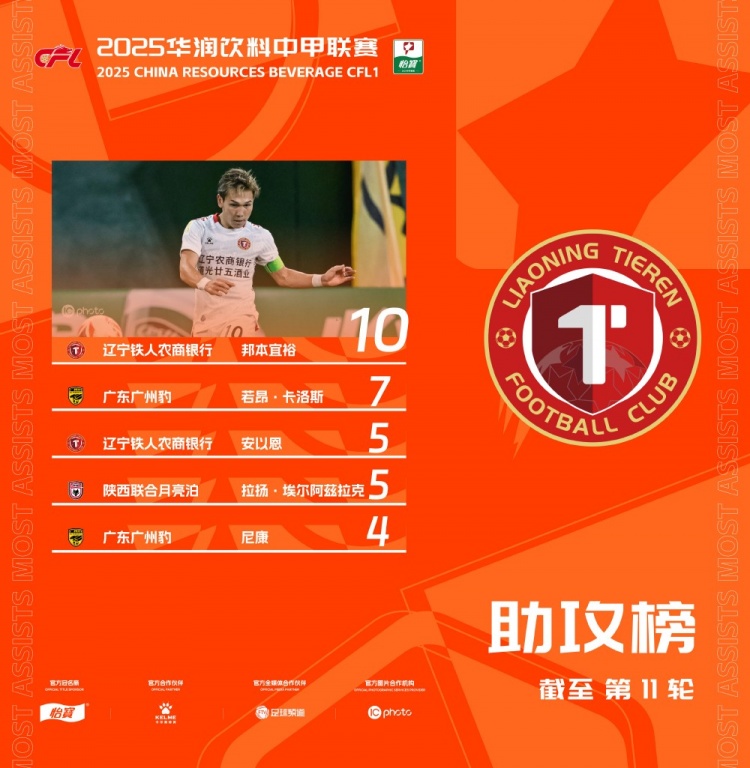 中甲助攻榜：邦本宜裕继续稳居头名，两名外援冲进前五位