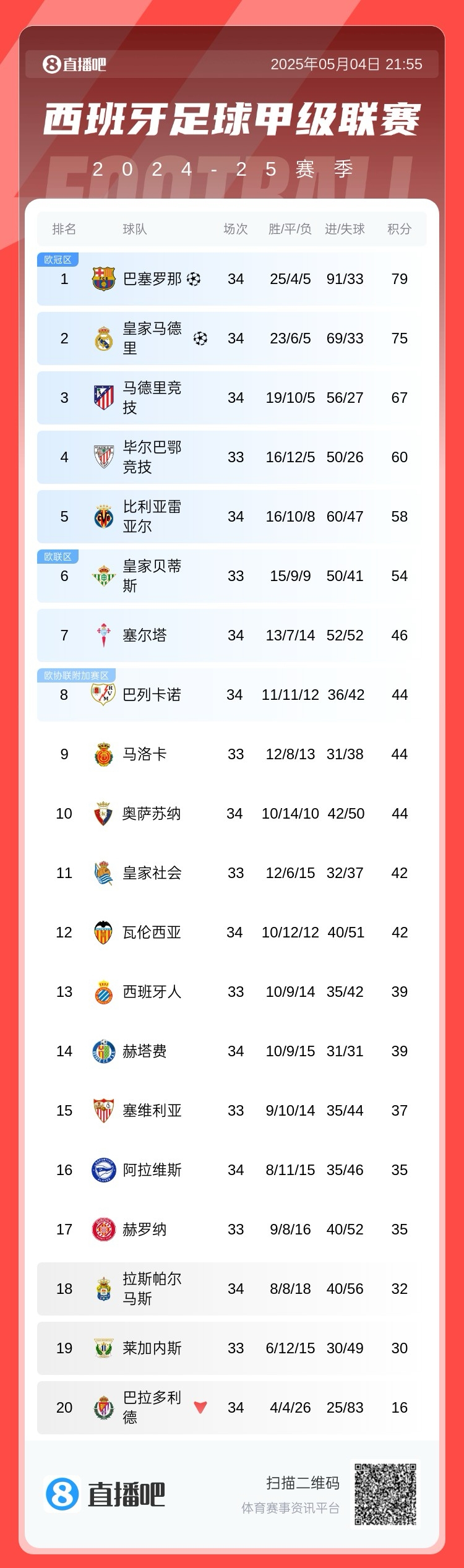 決勝時刻！西甲積分榜：剩4輪巴薩79分皇馬75分，下輪國家德比！