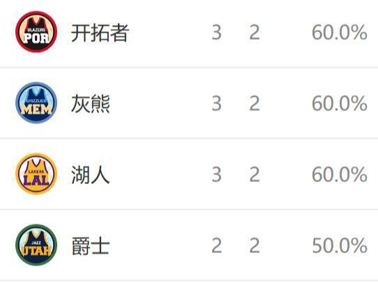 西部排名又变了:马刺创NBA奇迹,掘金收大礼,2队排名互换