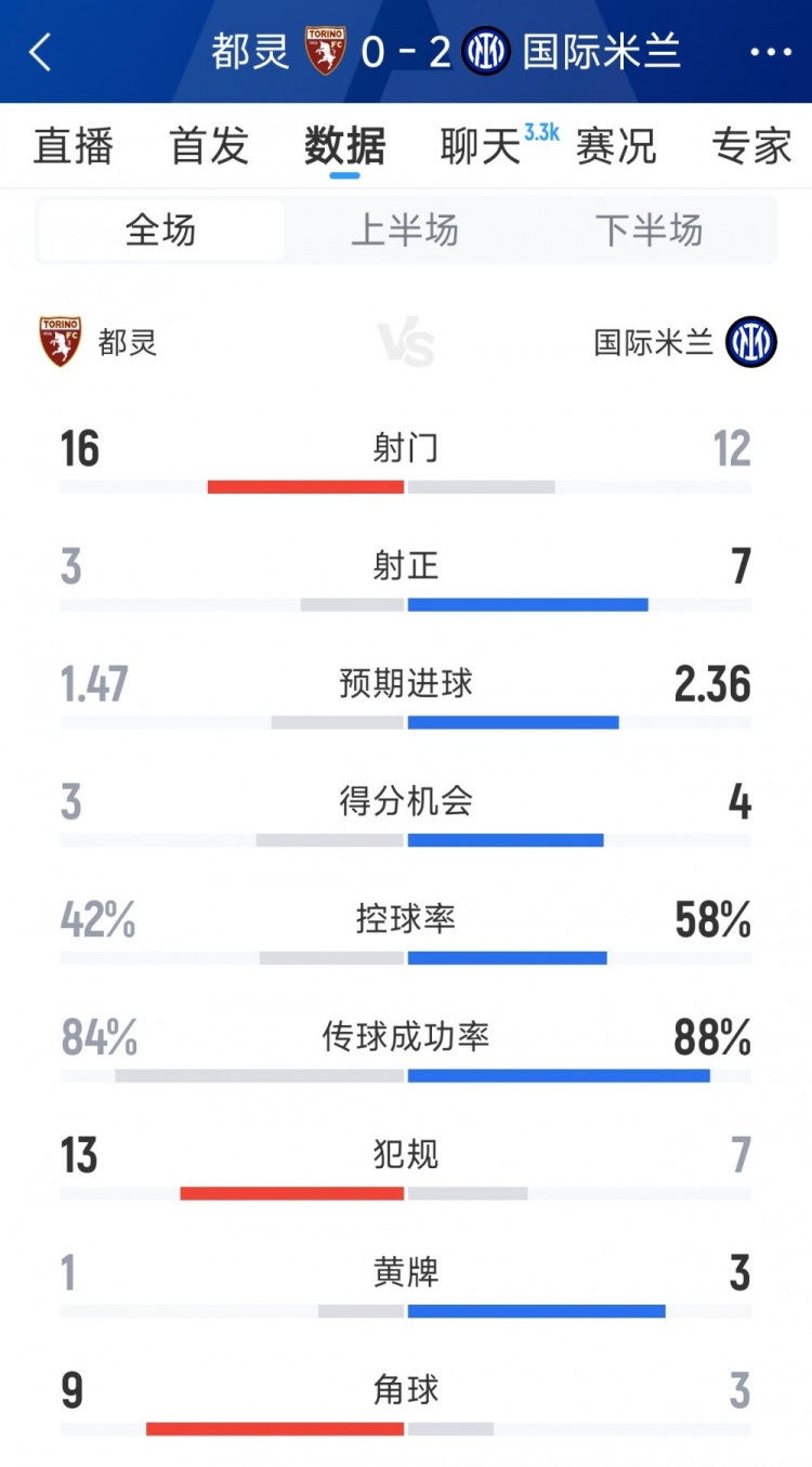 国米20都灵全场数据：射门1216，射正73，得分机会43