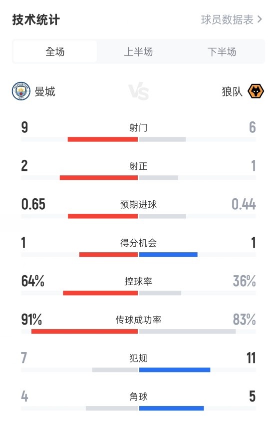曼城10狼队数据：射门96，射正21，控球率64%36%