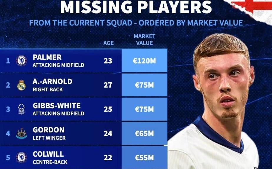 此次未入選英格蘭隊(duì)身價(jià)前10：帕爾默、阿諾德前2，梅努在列