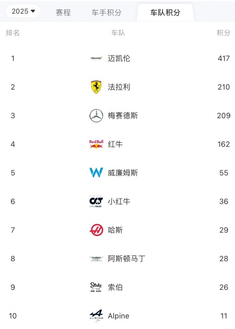 F1车队积分榜：迈凯伦巨大优势领跑，法