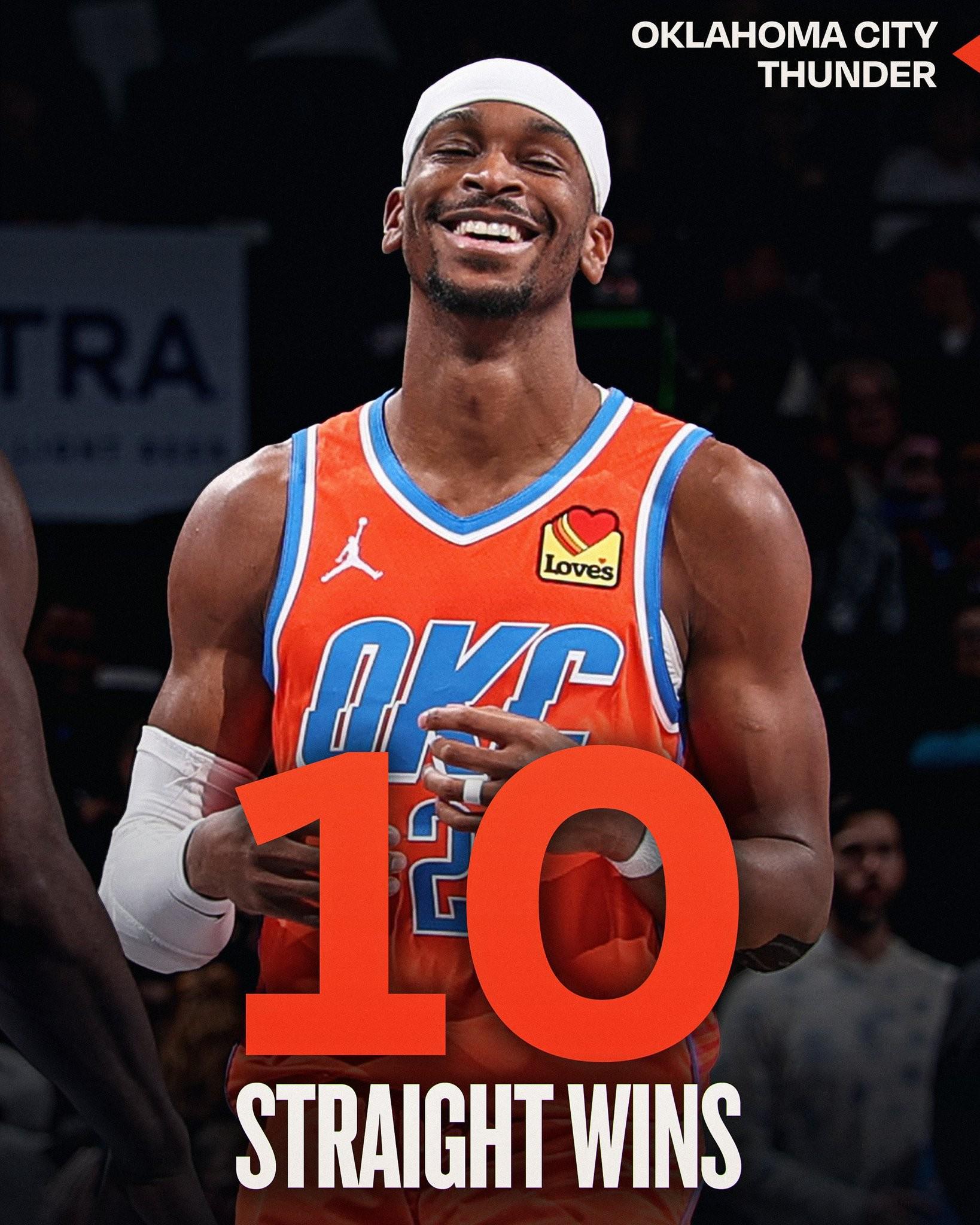 雷霆豪取10连胜,成NBA历史第5支开季至少拿到18胜1负的球队