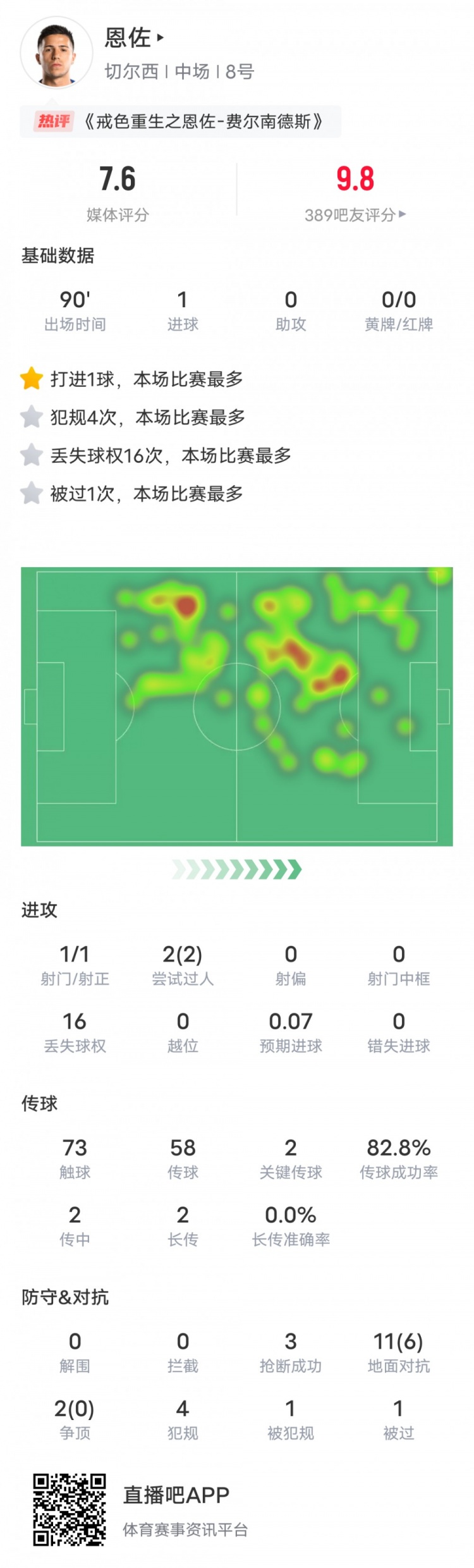 恩佐本场数据：1进球2关键传球&16次丢失球权全场最多，评分7.6