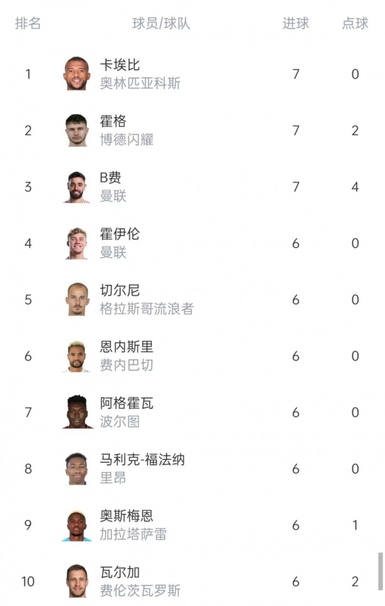 本赛季欧联杯射手榜：B费7球并列居首，霍伊伦、奥斯梅恩6球