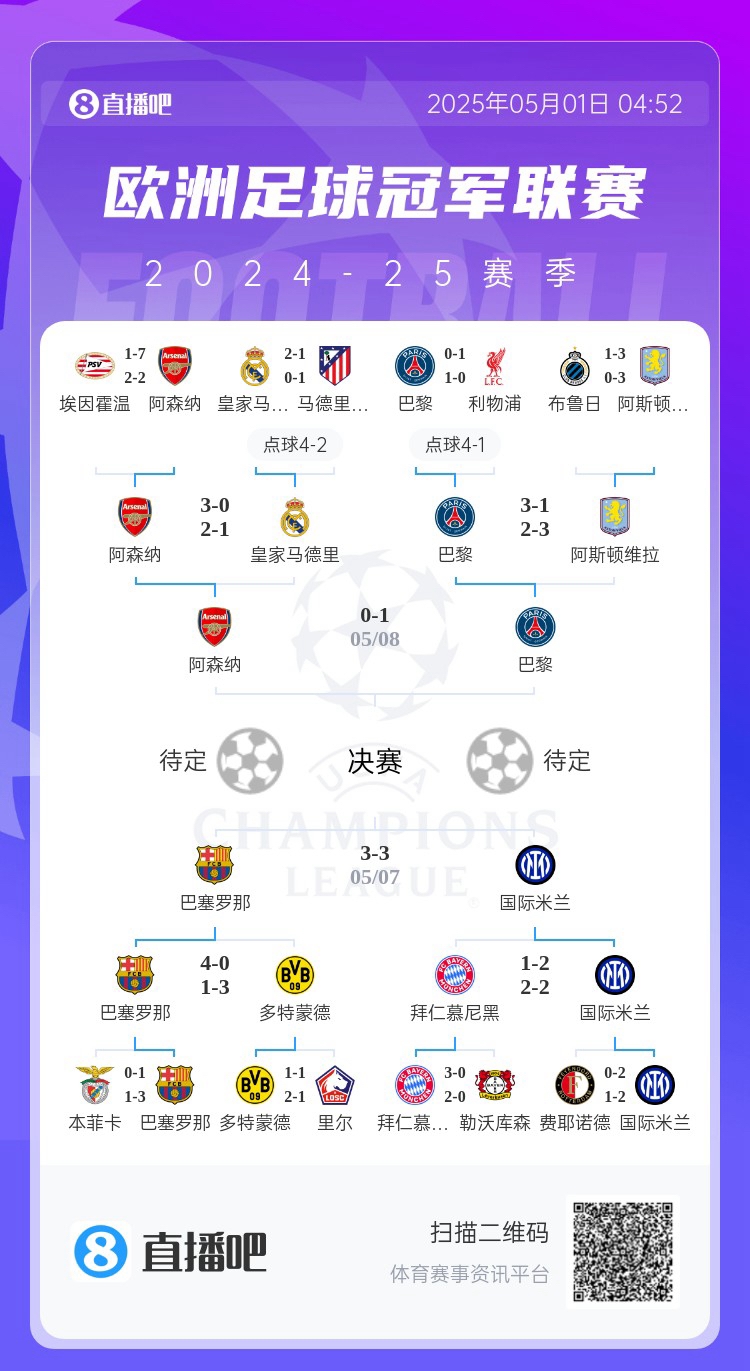 悬念重重！首回合阿森纳01巴黎、巴萨33国米，你看好谁进决赛