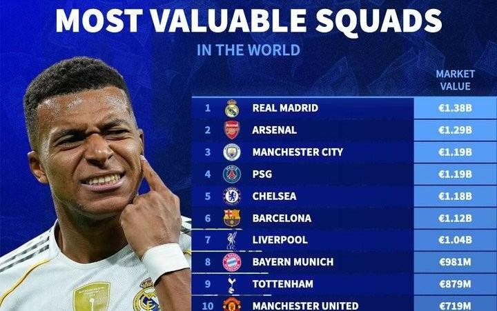 德转列总身价最高球队排名：皇马13.8