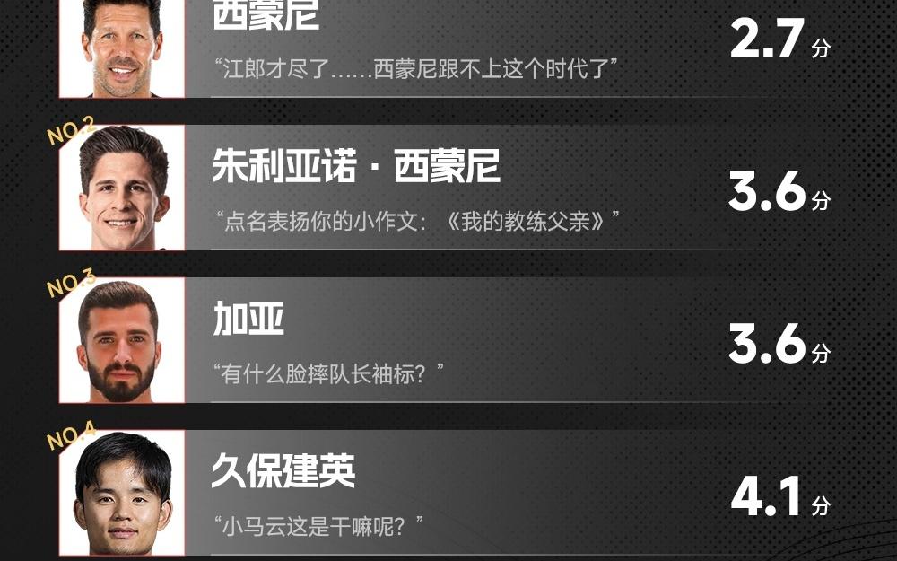 雷速西甲第2轮红黑榜：熊龟连线威力无边，西蒙尼父子令人汗颜