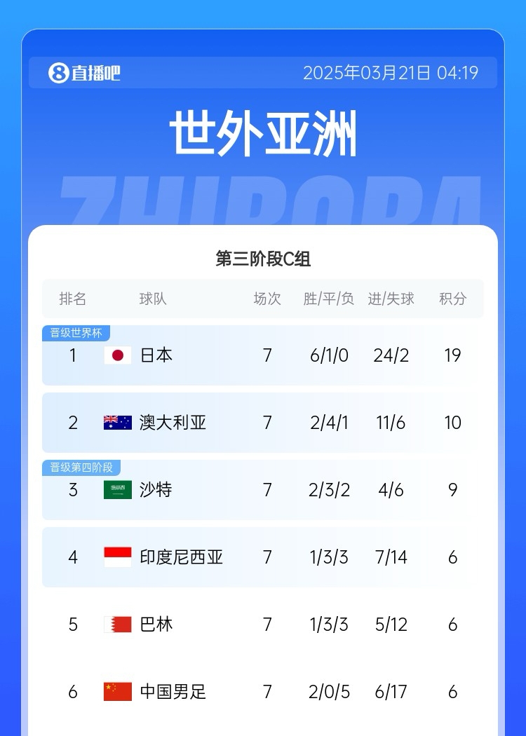 場(chǎng)場(chǎng)生死戰(zhàn)！國足出線概率：直接晉級(jí)1.4%附加賽26.4%出局72.2%