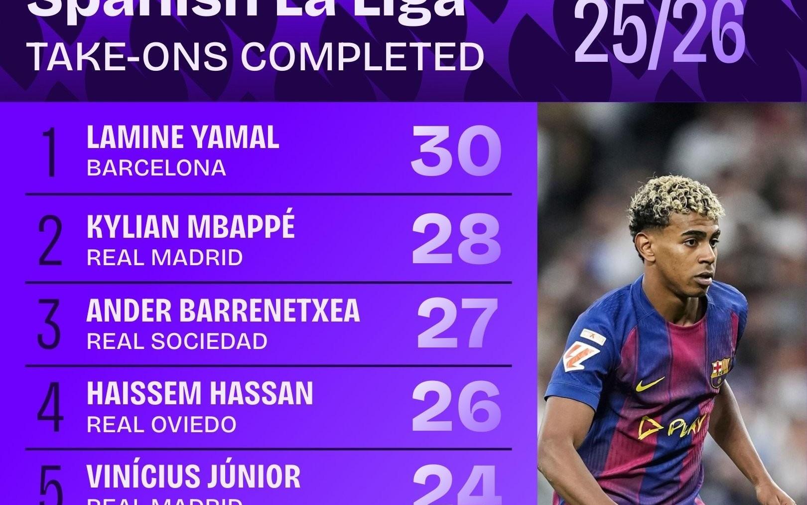 本赛季西甲完成过人最多榜:亚马尔30次居首,姆巴佩28次第二