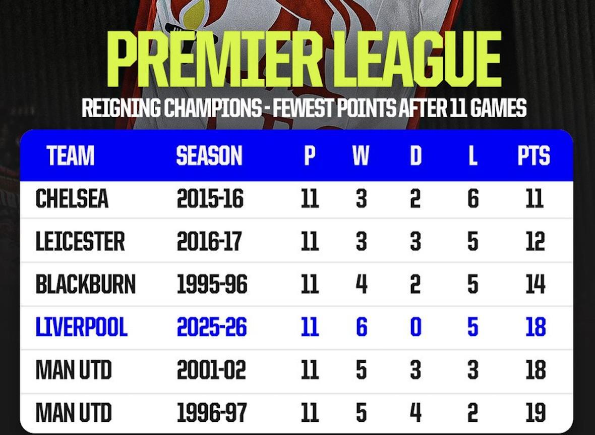 利物浦前11轮18分，英超历史仅3支卫冕冠军同期积分更少