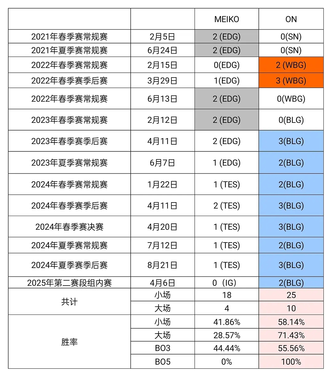 胜率为0！Meiko职业生涯BO5中从未赢