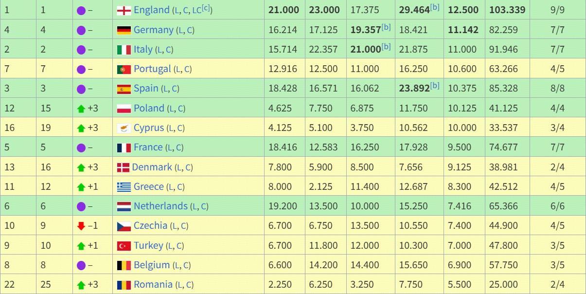 2526赛季至今欧战积分排名:英超德甲前二,西甲第五法甲第八