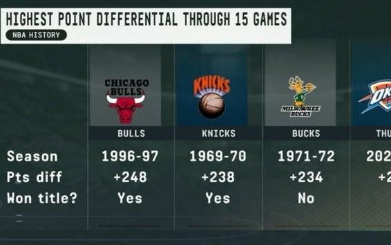 雷霆赛季前15场净胜232分排历史第四，前三仅一队未夺冠
