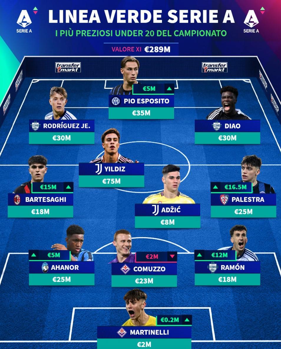 德转列意甲U20最佳11人：伊尔迪兹领衔，皮奥、巴尔泰萨吉入选