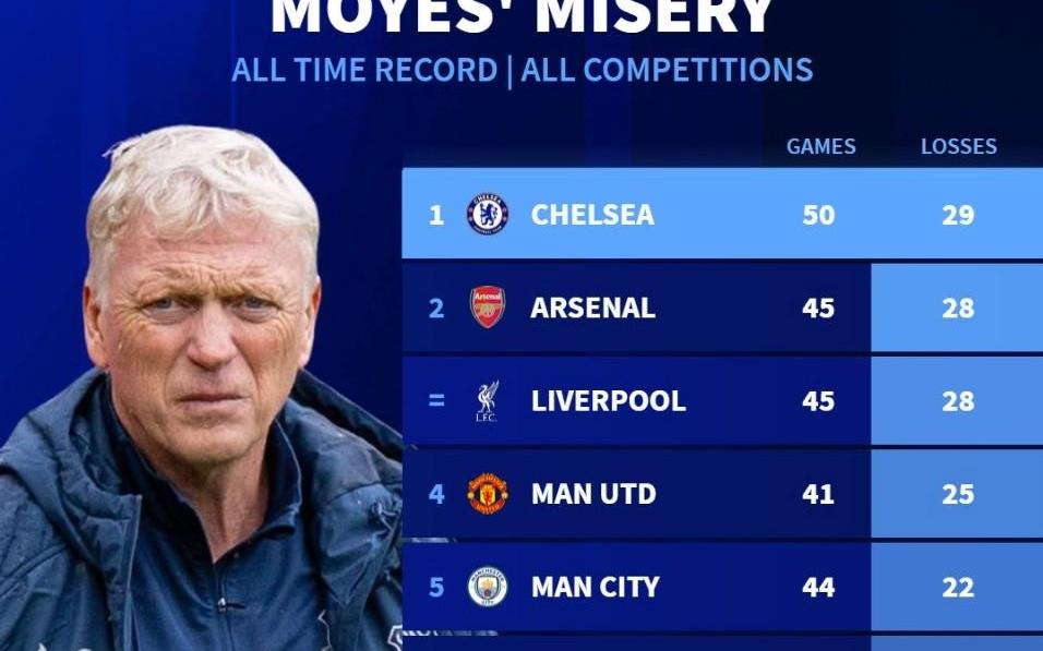 50战29负，切尔西成为莫耶斯教练生涯输球次数最多的对手