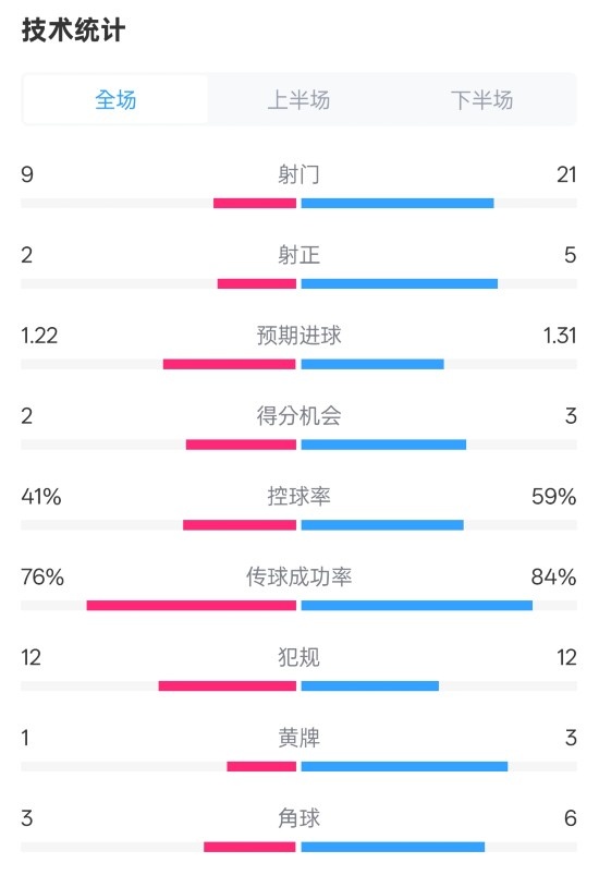 布伦特福德00切尔西数据：射门921，射正25，控球率41%59%