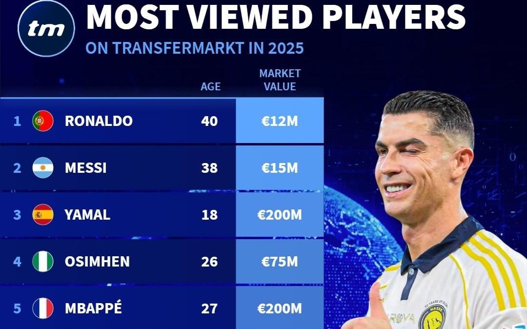 德转2025年度球员浏览量排名：C罗第1，梅西第2，亚马尔第3