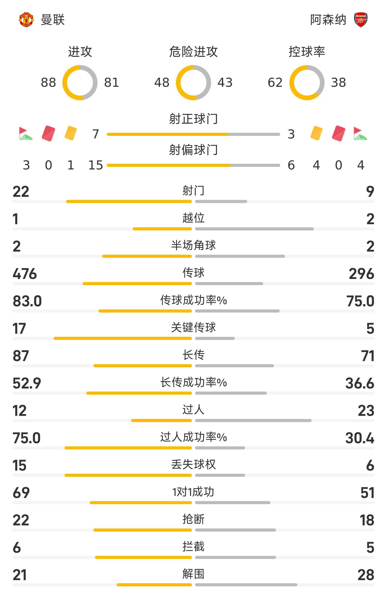 曼联vs阿森纳全场数据：曼联控球率6成+狂轰22脚无果