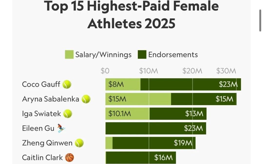 中国独占两席！2025年女运动员收入TO