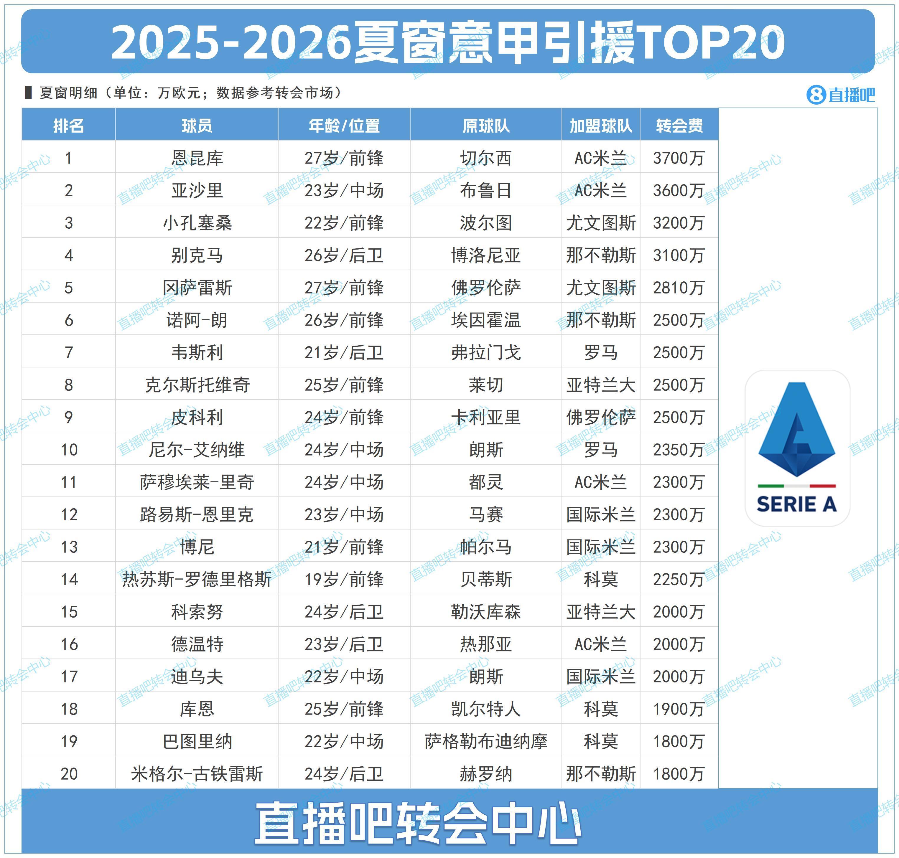 意甲夏窗TOP20：米兰包揽前二，恩昆库3700万标王亚沙里3600万
