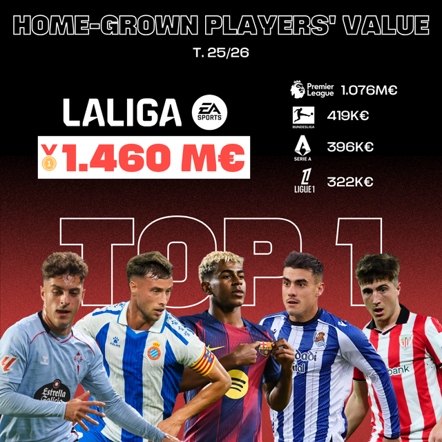 西甲本土培养球员转会身价总和居欧洲首位:达14.6亿欧元