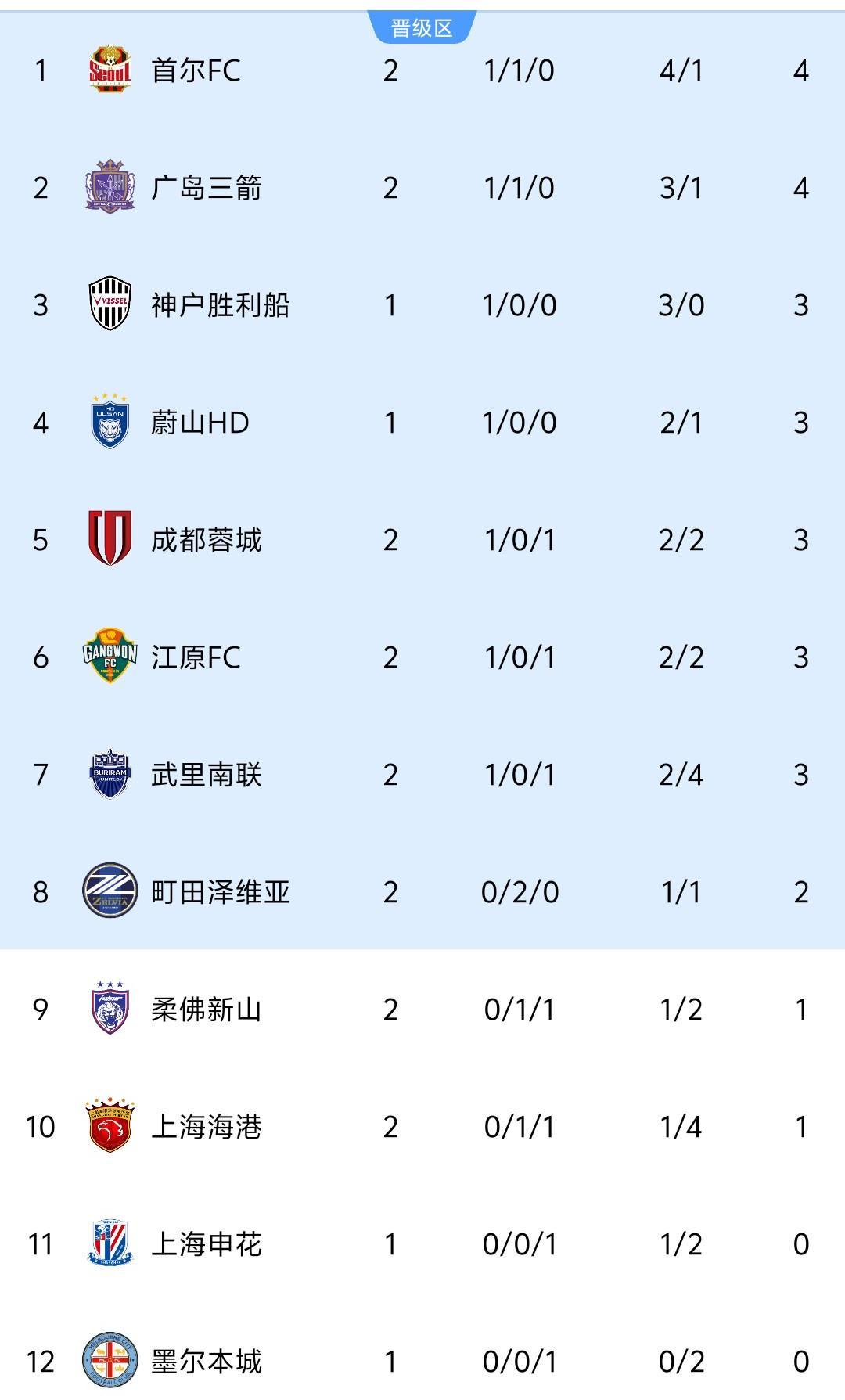 亚冠最新积分榜：2队4分领跑，中超仅成都蓉城挤进前8，上港第10