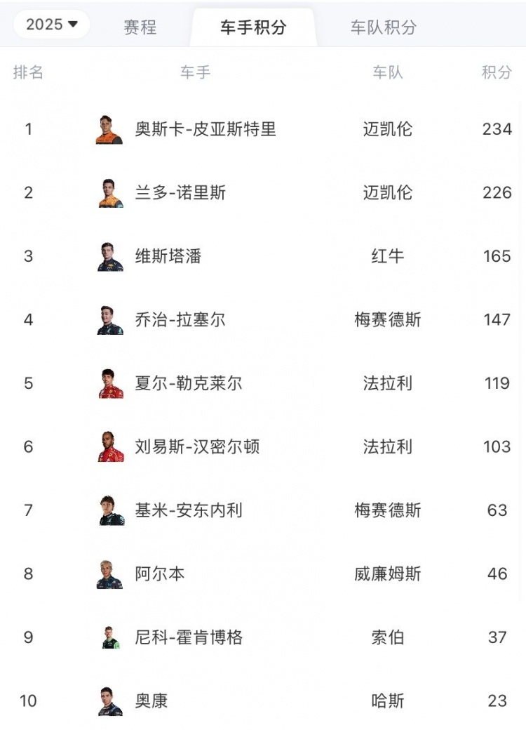F1车手积分榜：皮亚斯特里8分优势领跑，诺里斯第2、霍肯伯格第9