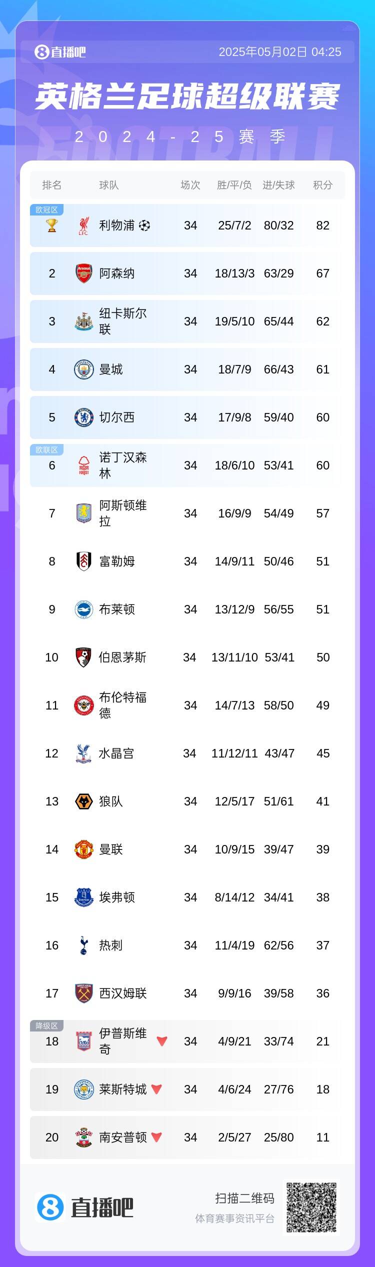 争五白热化！英超积分榜：森林输球仍第6联赛第3第6球队仅差2分